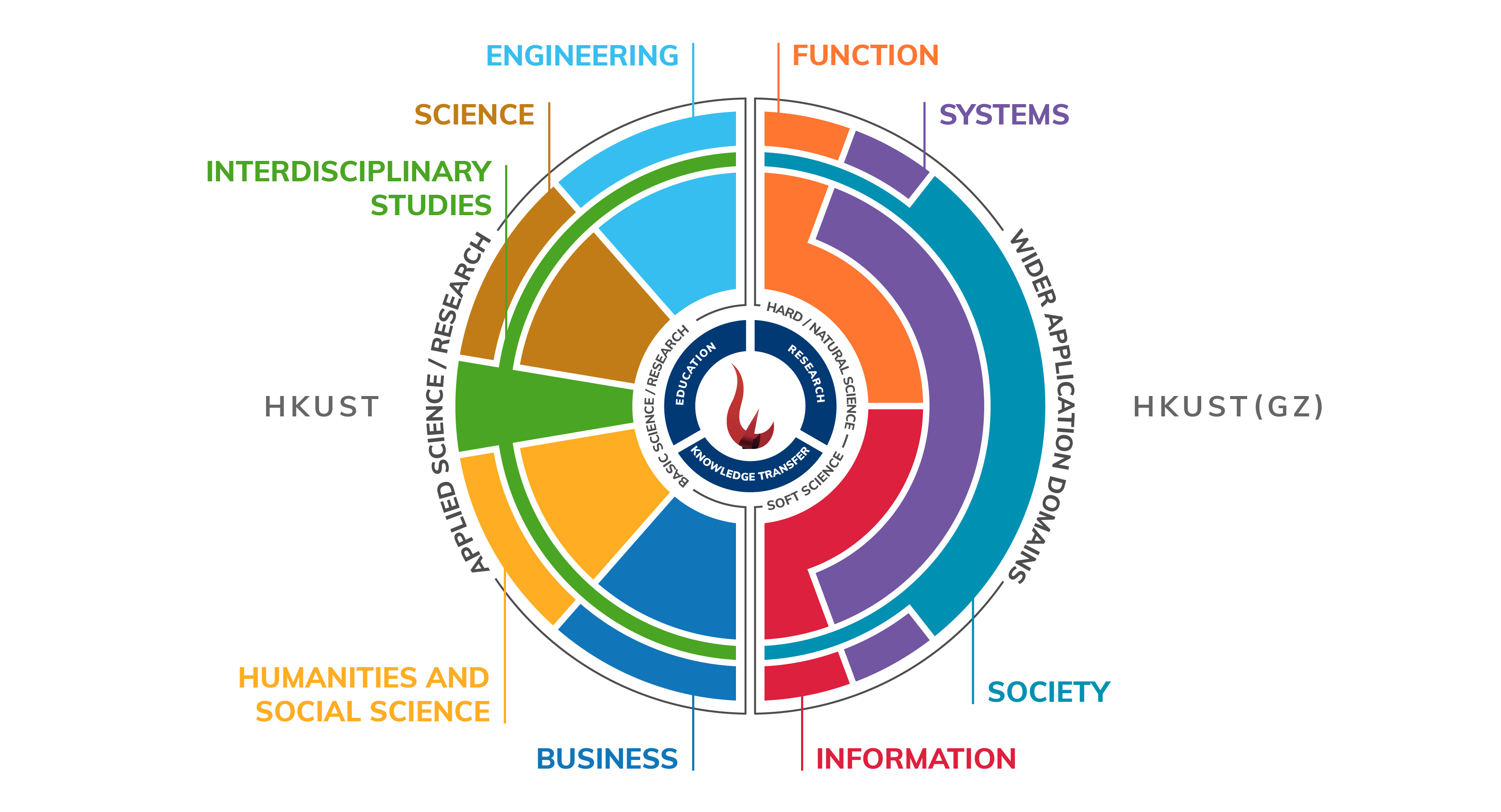 Unique Academic Structure